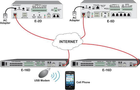 Use a Single USB 3G Modem to Send Out SMS Alerts from Multiple ENVIROMUX Units.