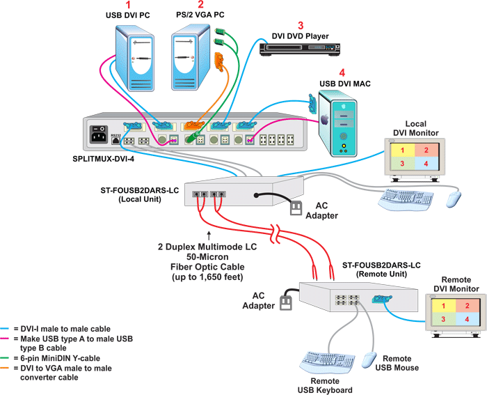 Extend the Quad Screen Splitter Output Up to 1,650 feet (503 meters) Away via Fiber