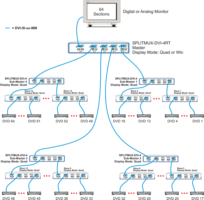 Display Video from 64 Sources on a Single Monitor by Cascading 21 Quad Screen Splitters