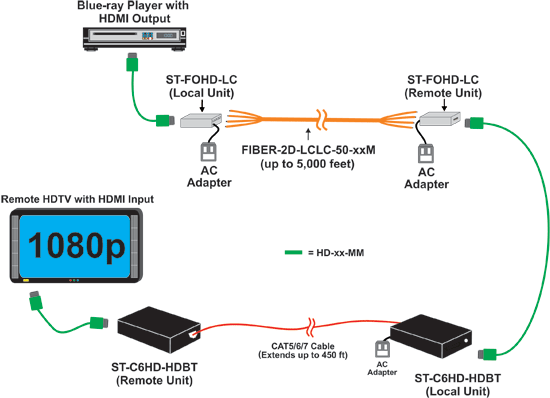 How to Extend a 1080p HDMI Signal Up to 5,328 feet Away.
