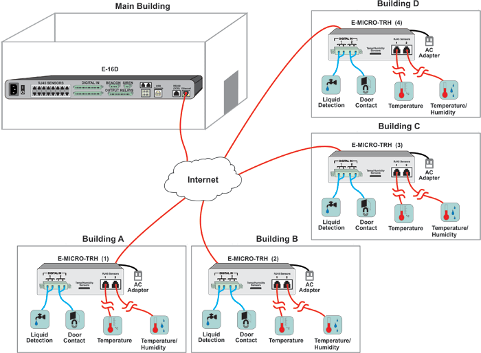 How to Connect Remote Temperature/Humidity Sensors over IP to the E-16D