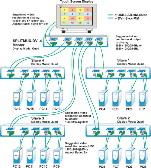 Display video from up to 16 computers on one touch screen monitor