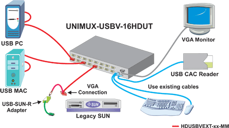 Easily install a CAC reader with the USB Peripheral port option