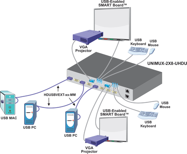 Easily install a SMART Board Interactive Whiteboard with the USB Peripheral port option