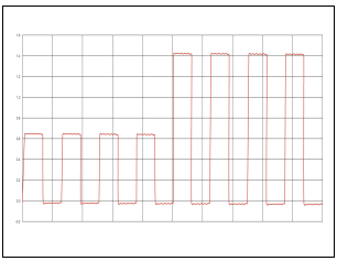 Figure 2: Representation of a Video Signal without Interference