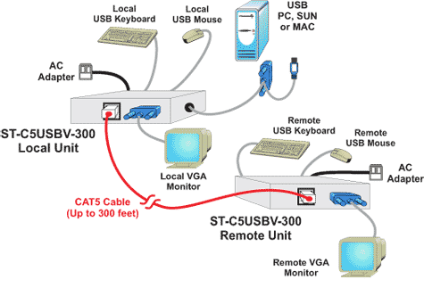 Application Drawing - USB KVM Extender via CAT5
