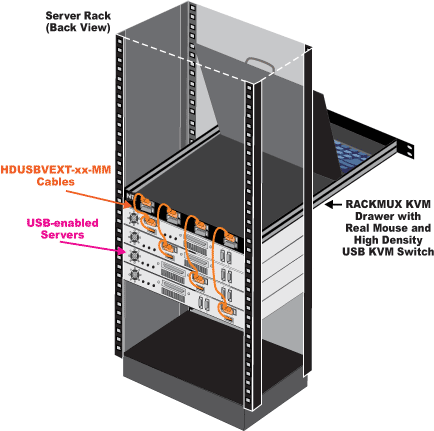 Rackmount KVM Drawer with Real Mouse and High Density USB KVM Switch Example Application