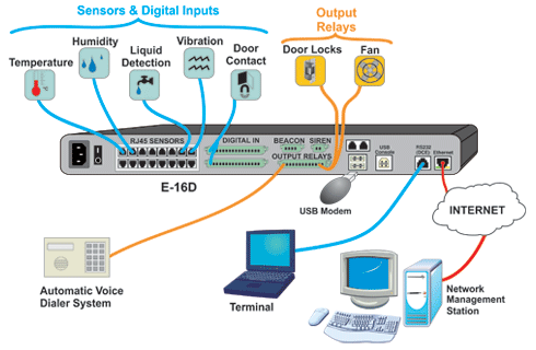 Configuration et illustration des câbles du système de surveillance de l'environnement d'entreprise