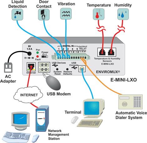 Configuration and cable illustration of the mini environment system monitoring room conditions including temperature, humidity, liquid and door contacts.