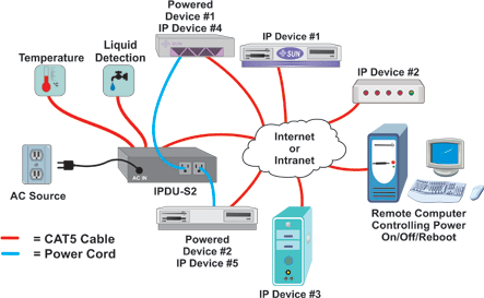 Example application of IPDU-S2
