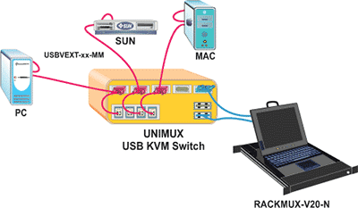 Rackmount USB KVM Drawer Application with Unimux USB KVM Switch