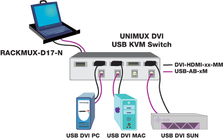 Rackmount DVI USB + PS/2 KVM Drawer