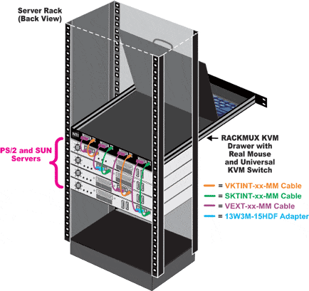 Rackmount KVM Drawer with Real Mouse and SUN PC KVM Switch Example Application