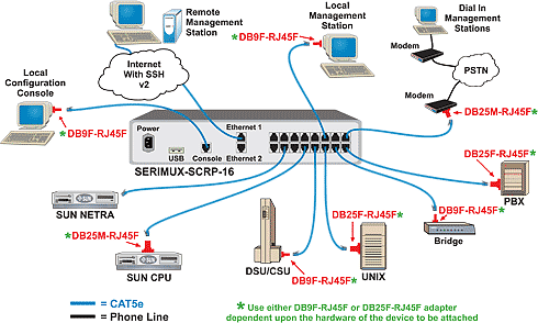 Serimux Secure SSH Console Switch Application Drawing