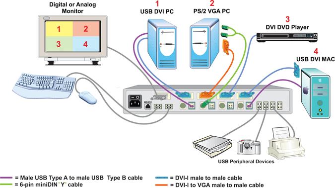 View up to four video signals on one display