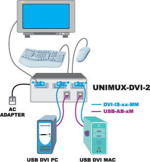 Example application for the 2 Port UNIMUX USB DVI KVM Switch