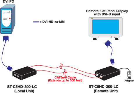 Connect a DVI PC to a DVI-D display up to 200 feet away