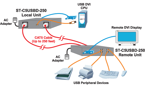 Example application of ST-C5USBD-250