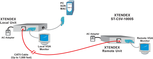 Local and Remote Audio/Video Presentation Display