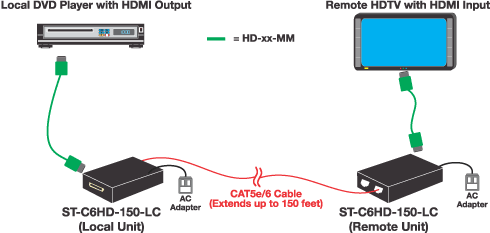 How to extend an HDMI display up to 150 feet away from the source.