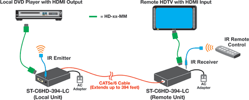 How to extend an HDMI display up to 394 feet away from the source.
