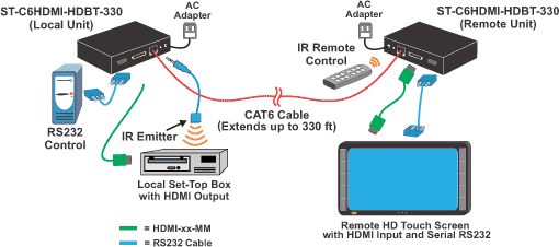 Connect an HDMI source such as a set-top box to a HDTV display up to 330 feet away.