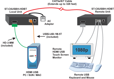 HDMI USB KVM HDBaseT Extender