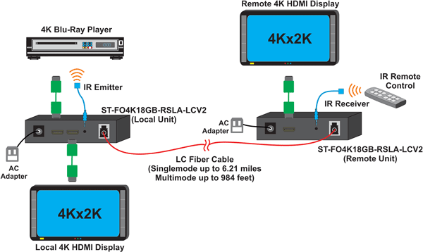 How to extend an Ultra-HD 4Kx2K 60Hz 4:4:4 HDMI display up to 3,280 feet