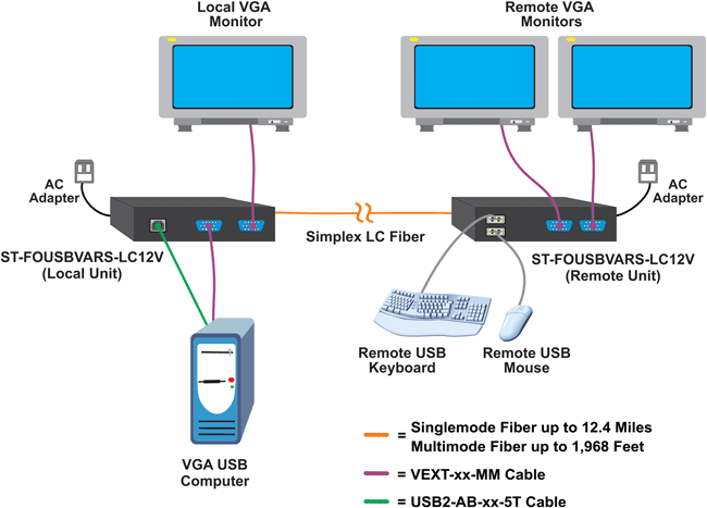 VGA USB KVM Extender via One LC Singlemode/Multimode Fiber Optic Cable
