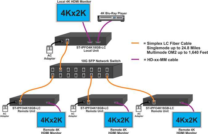 Point-to-Many Connections Using an Unmanaged Gigabit SFP Switch