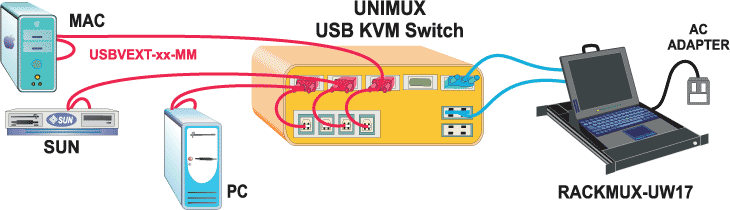Application Drawing - Unimux USB KVM Switch