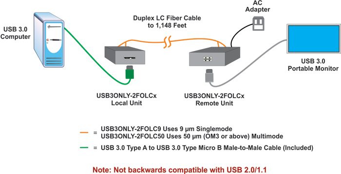 1-Port USB 3.0 Extender via Two LC Multimode Fiber Optic Cables up to 1,148 Feet