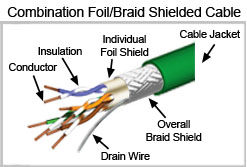 Figure 3: Foil and Braid Shielded Twist Pair Cable