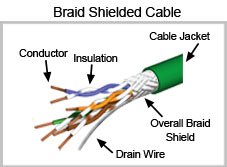 Figure 1: Braid Shielded Twisted Pair Cable