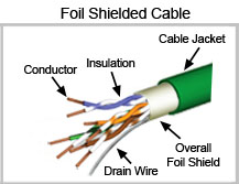 Figure 2: Foil Shielded Twisted Pair Cable
