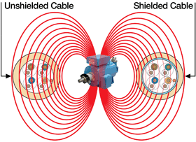 Reducing the Intensity of EMI inside the Cable