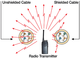 Figure 4: Representation of Braid or Foil Shielded Cable Reflecting EMI