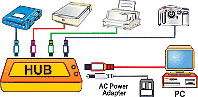 App. Drawing - Connections of USB & Firewire Hubs, Cables, Extenders & Adapters