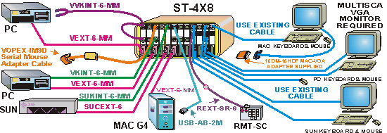 Multiple user multiple platform KVM switch, matrix kvm switch