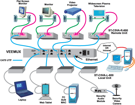 Wiring on Application Drawing   Veemux Audio Video Matrix Switch Via Cat5 With