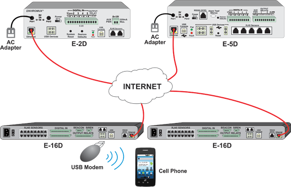 https://www.networktechinc.com/appnotes/images/an-multiple-enviromux.gif