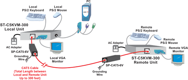 CAT5 PS/2 KVM Extender 300 ft Remote Keyboard Monitor Mouse RJ45