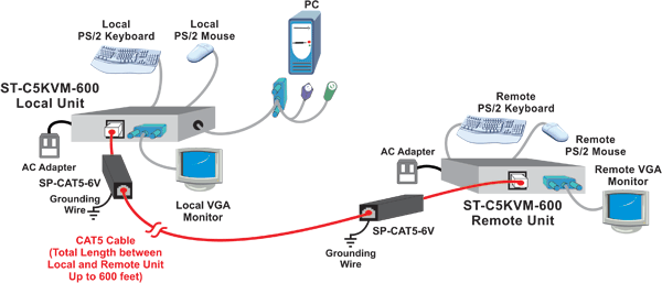 Application Note - Surge Protection for CATx Cable