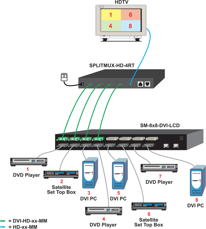 Simultaneously Display the Video from the HDMI Multiviewer on 8 Monitors Up to 230ft Away