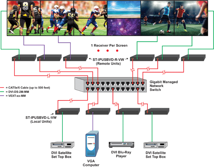 How to extend VGA/DVI monitors, audio, USB keyboard/mouse, IR and RS232 up to 492 feet using Gigabit Ethernet