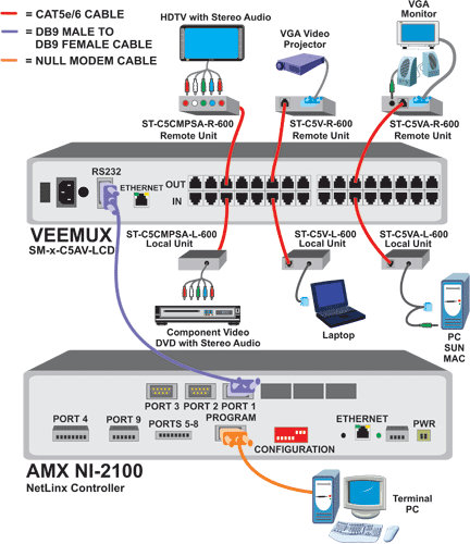 Serial Control using AMX NetLinx® Controller