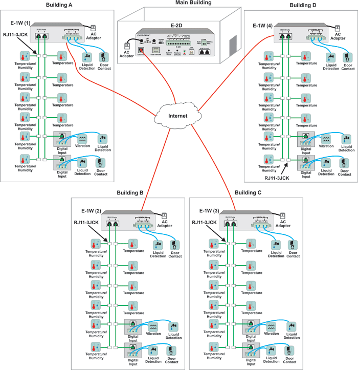 How to connect Remote 1-Wire Temperature/Humidity Sensors over IP to the E-2D/5D/16D