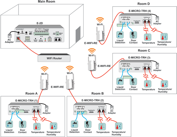 Application Note - How to Wirelessly Connect Remote Temperature/Humidity Sensors over IP to the E-2D