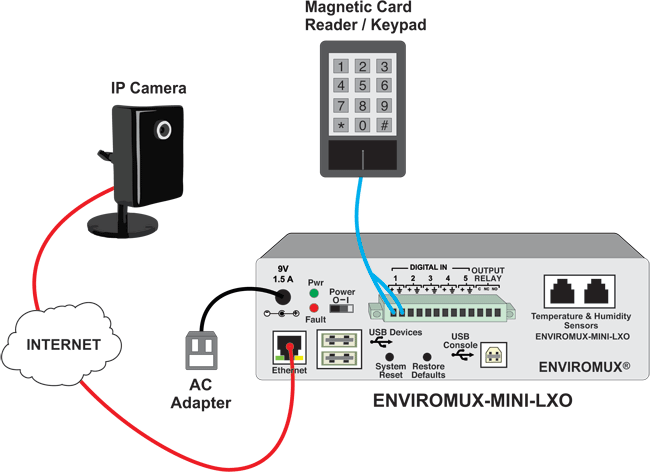 How to set up email alerts with IP camera snapshots when triggered by magnetic card reader or keypad