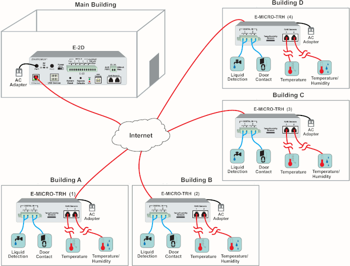 How to Connect Remote Temperature/Humidity Sensors over IP to the E-2D